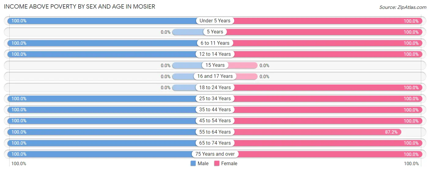 Income Above Poverty by Sex and Age in Mosier