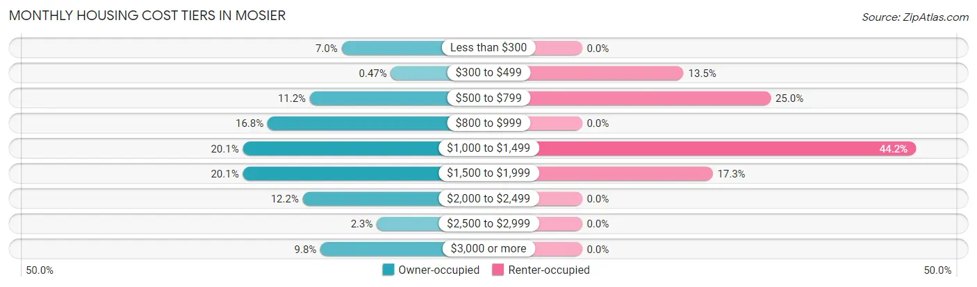 Monthly Housing Cost Tiers in Mosier