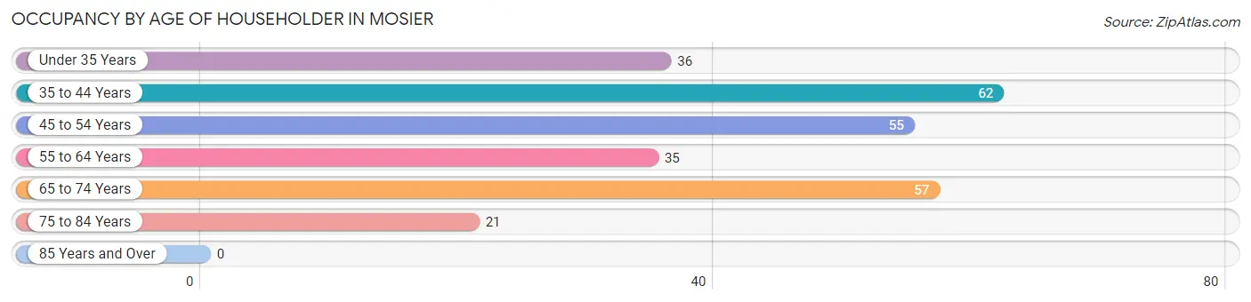 Occupancy by Age of Householder in Mosier