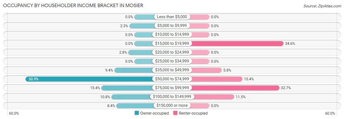 Occupancy by Householder Income Bracket in Mosier