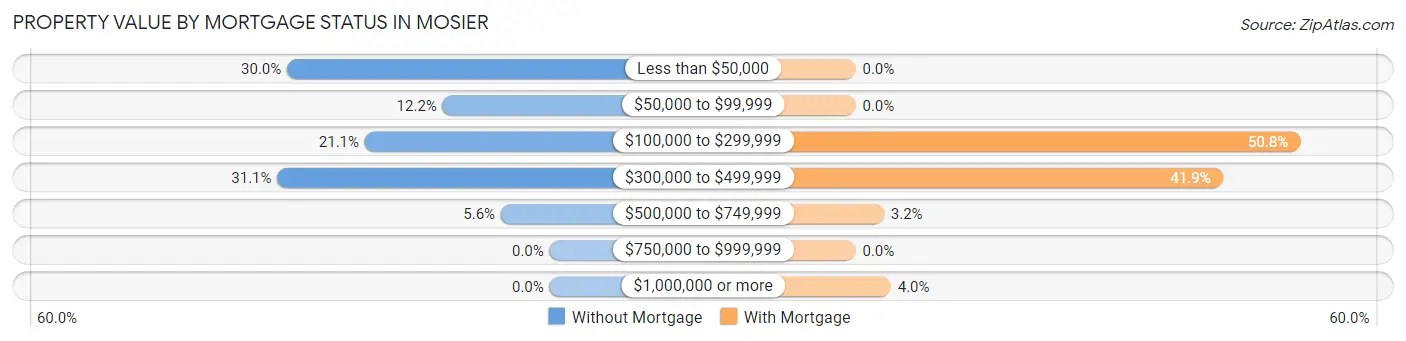 Property Value by Mortgage Status in Mosier