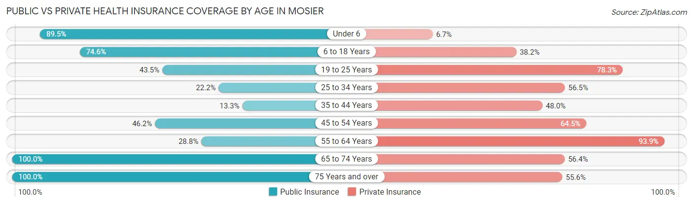 Public vs Private Health Insurance Coverage by Age in Mosier