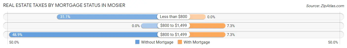 Real Estate Taxes by Mortgage Status in Mosier