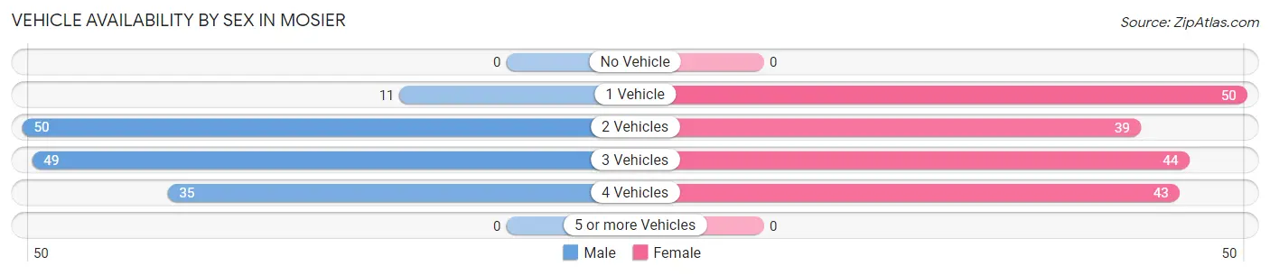 Vehicle Availability by Sex in Mosier