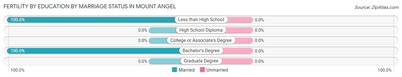 Female Fertility by Education by Marriage Status in Mount Angel