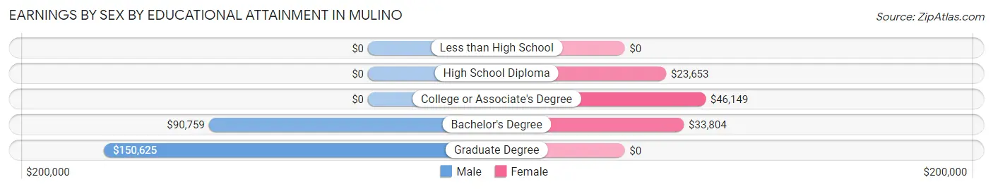 Earnings by Sex by Educational Attainment in Mulino