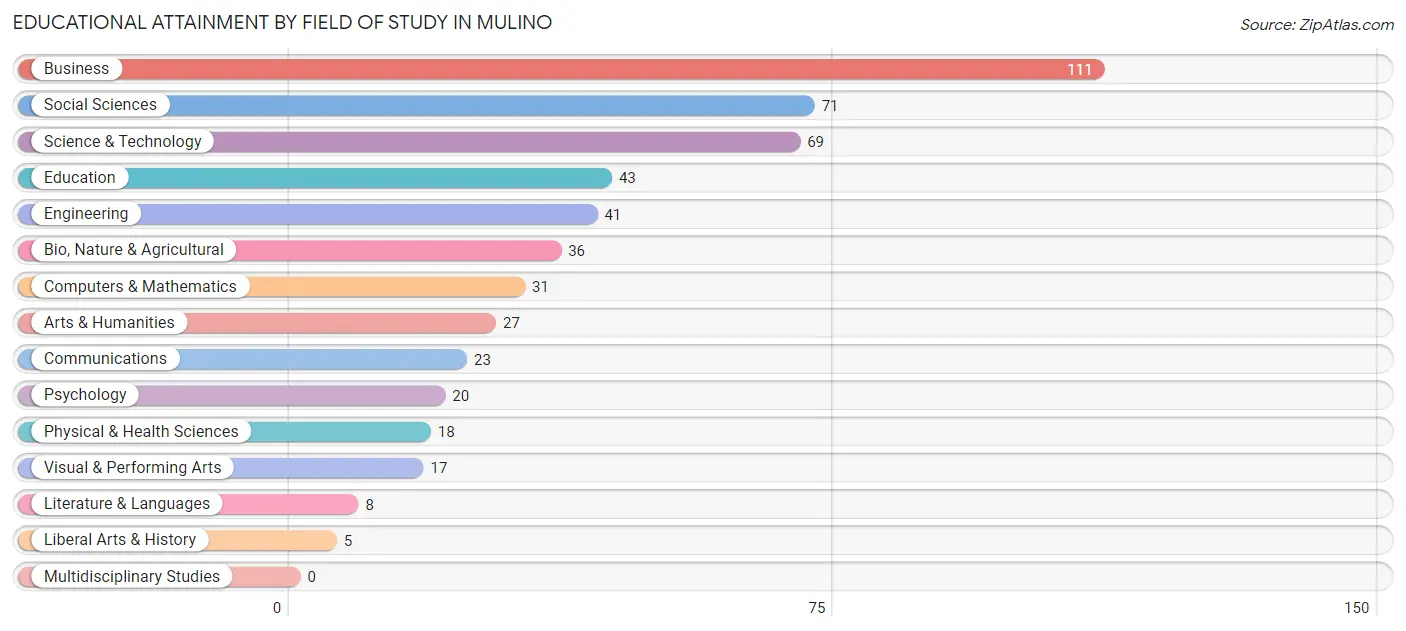 Educational Attainment by Field of Study in Mulino