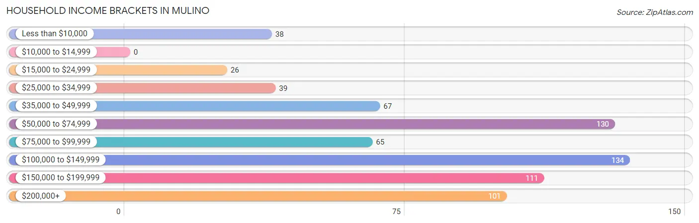 Household Income Brackets in Mulino