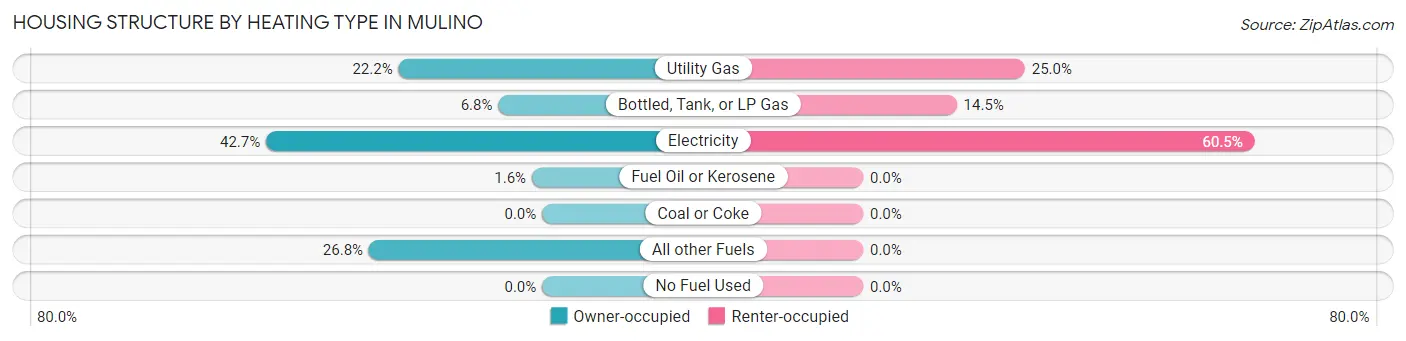 Housing Structure by Heating Type in Mulino