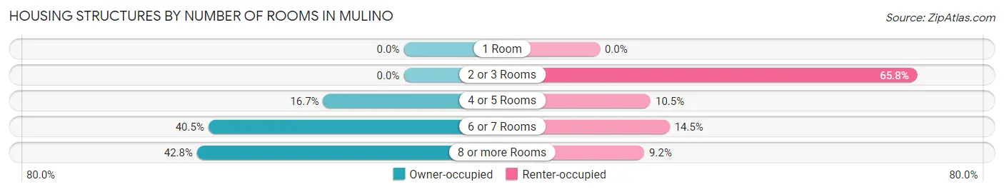 Housing Structures by Number of Rooms in Mulino