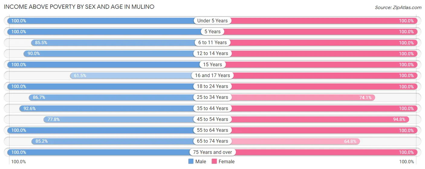 Income Above Poverty by Sex and Age in Mulino