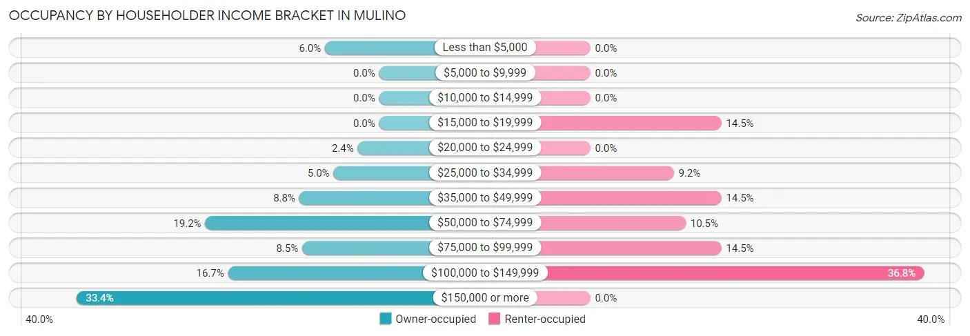 Occupancy by Householder Income Bracket in Mulino