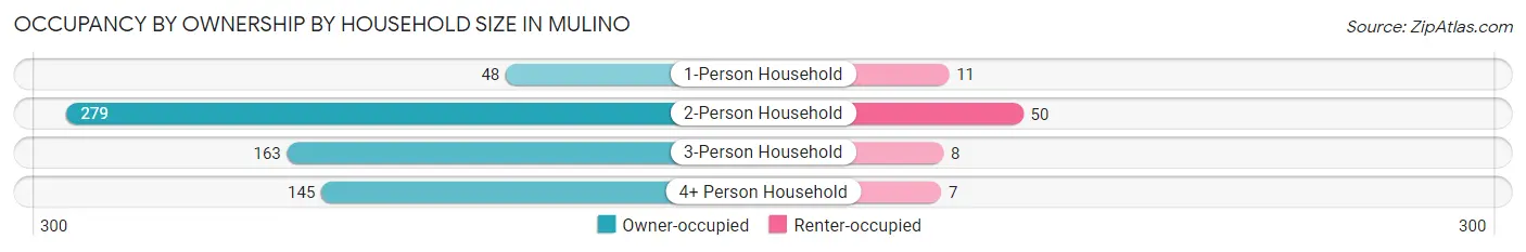 Occupancy by Ownership by Household Size in Mulino