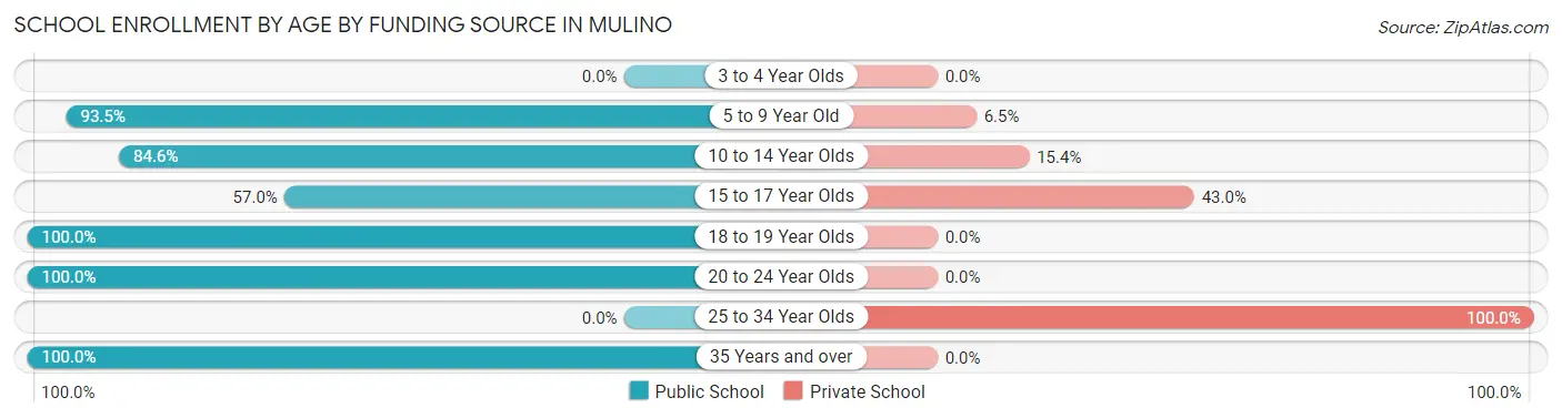 School Enrollment by Age by Funding Source in Mulino