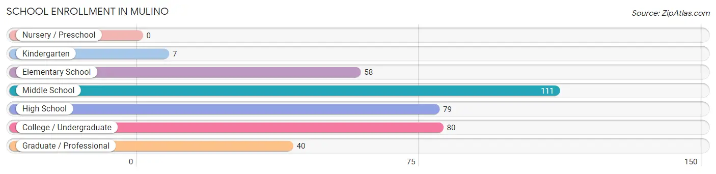 School Enrollment in Mulino