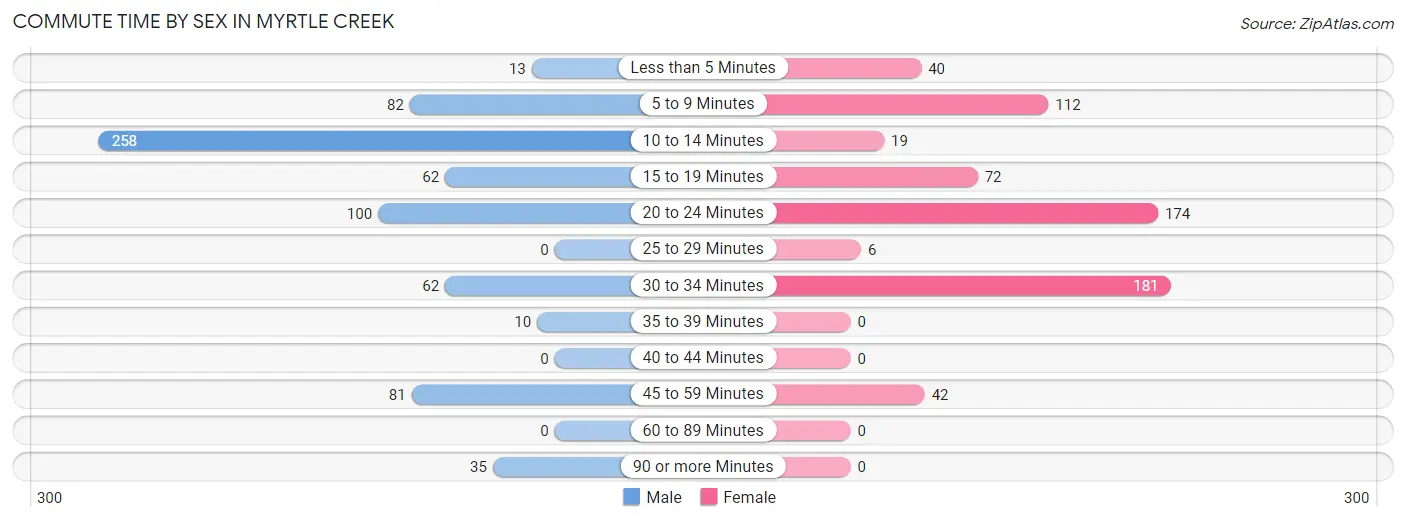 Commute Time by Sex in Myrtle Creek