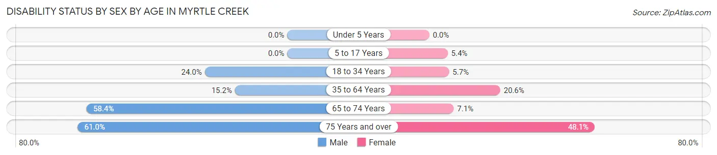 Disability Status by Sex by Age in Myrtle Creek
