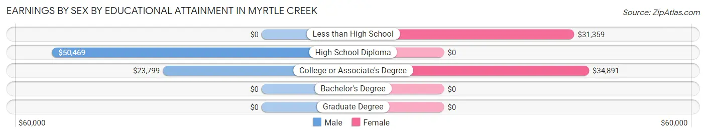 Earnings by Sex by Educational Attainment in Myrtle Creek