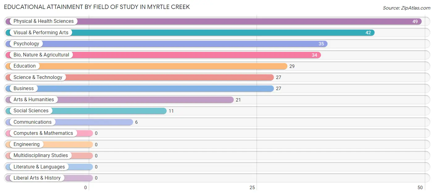 Educational Attainment by Field of Study in Myrtle Creek