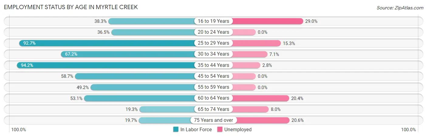 Employment Status by Age in Myrtle Creek