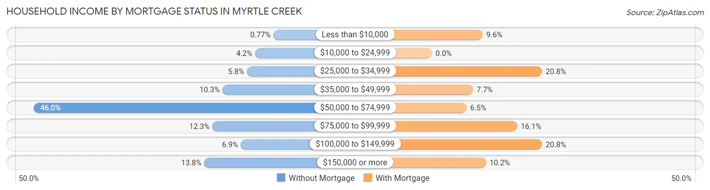 Household Income by Mortgage Status in Myrtle Creek