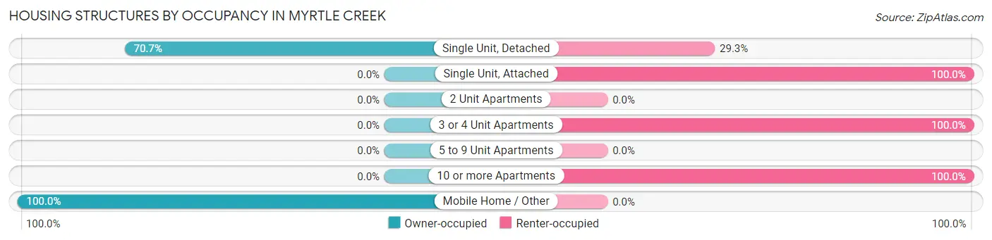 Housing Structures by Occupancy in Myrtle Creek