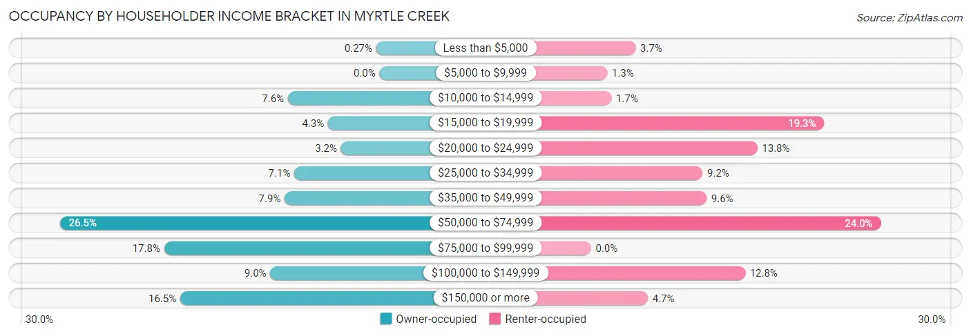 Occupancy by Householder Income Bracket in Myrtle Creek