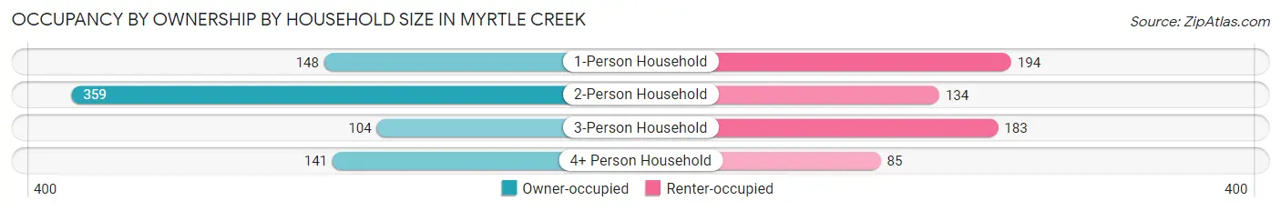 Occupancy by Ownership by Household Size in Myrtle Creek
