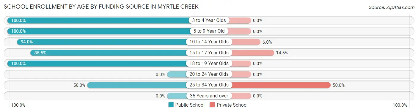 School Enrollment by Age by Funding Source in Myrtle Creek