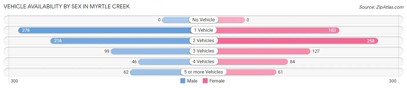 Vehicle Availability by Sex in Myrtle Creek