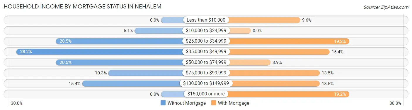 Household Income by Mortgage Status in Nehalem