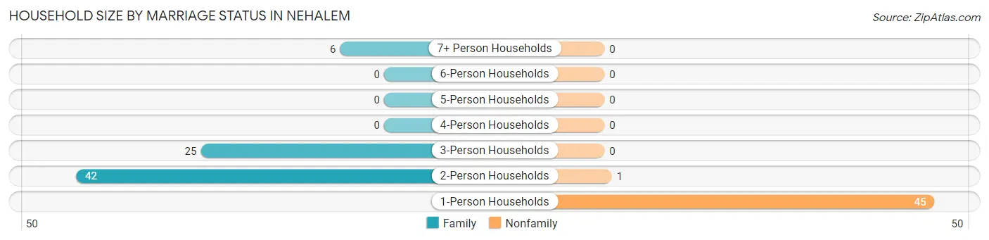 Household Size by Marriage Status in Nehalem