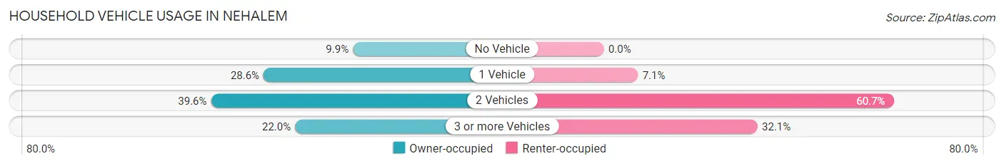 Household Vehicle Usage in Nehalem