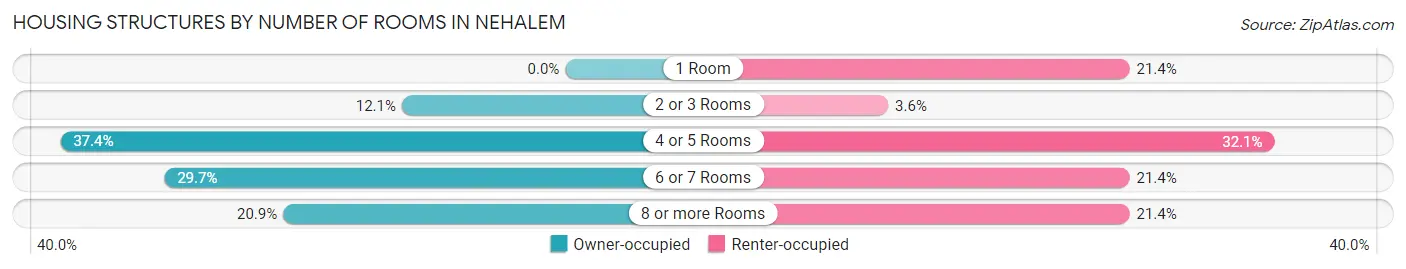 Housing Structures by Number of Rooms in Nehalem