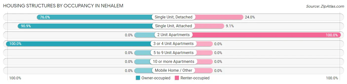 Housing Structures by Occupancy in Nehalem