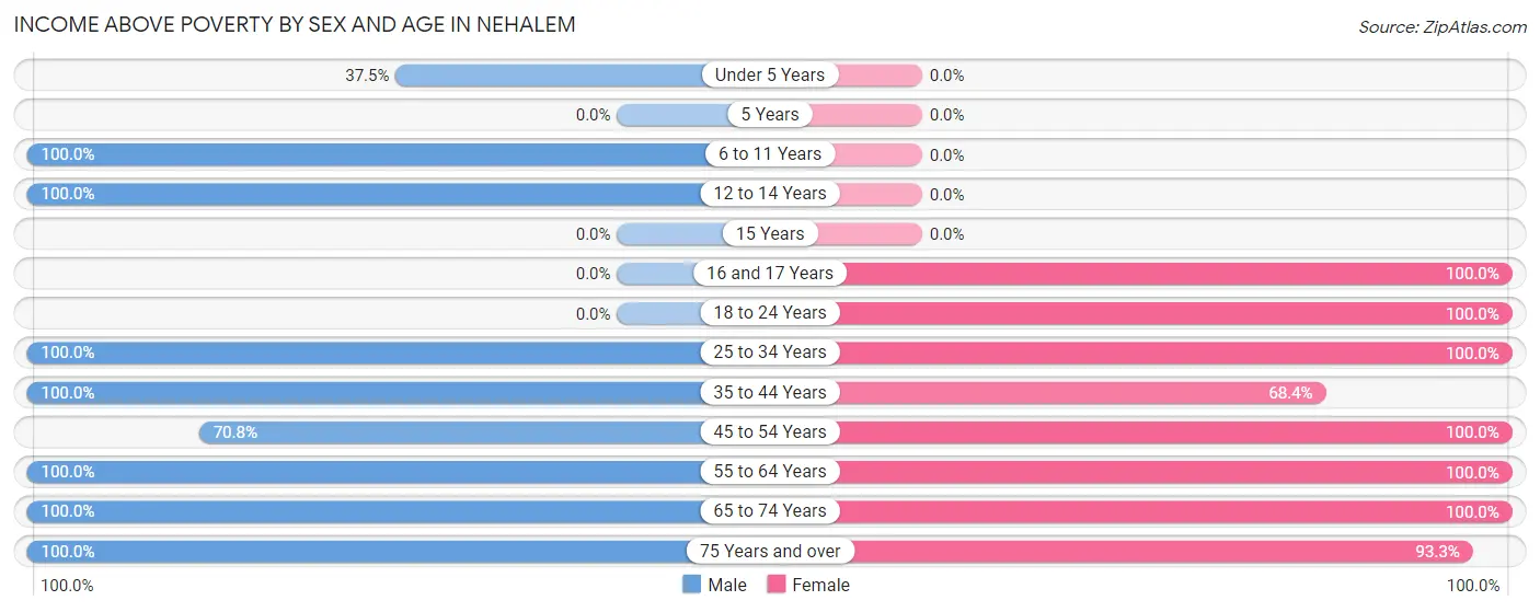 Income Above Poverty by Sex and Age in Nehalem