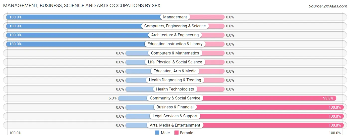 Management, Business, Science and Arts Occupations by Sex in Nehalem