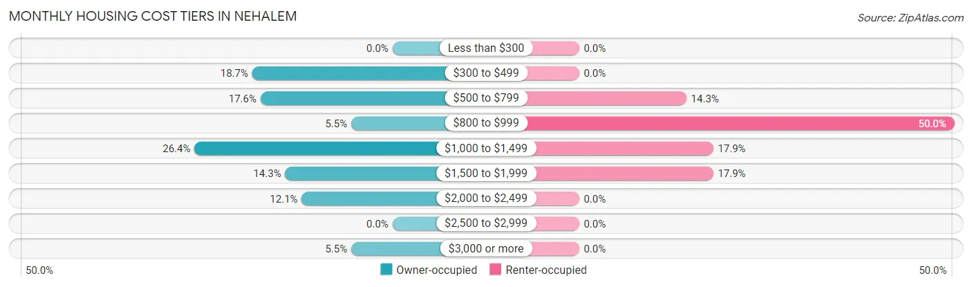 Monthly Housing Cost Tiers in Nehalem