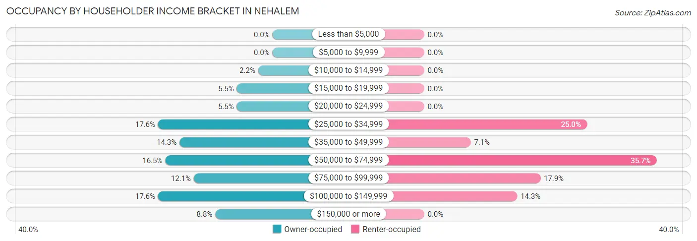 Occupancy by Householder Income Bracket in Nehalem