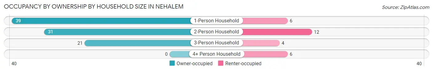 Occupancy by Ownership by Household Size in Nehalem