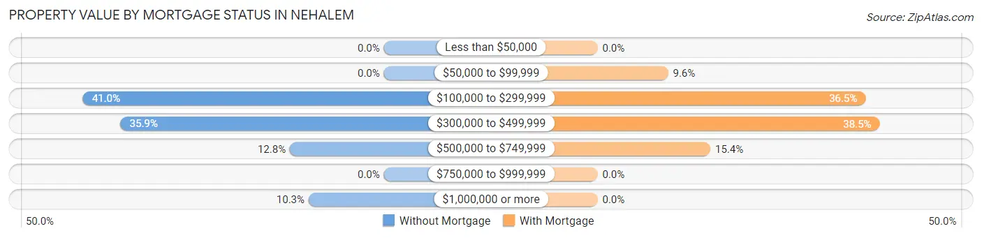 Property Value by Mortgage Status in Nehalem