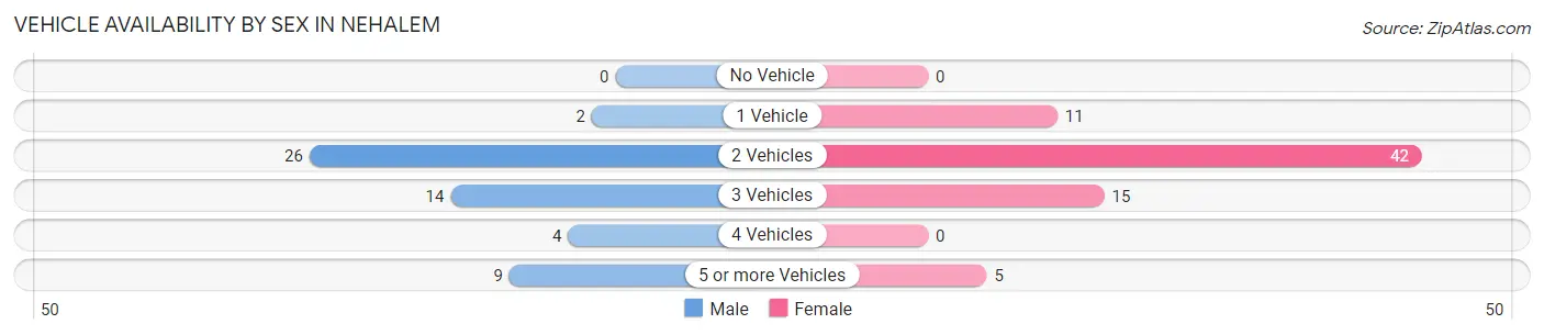 Vehicle Availability by Sex in Nehalem
