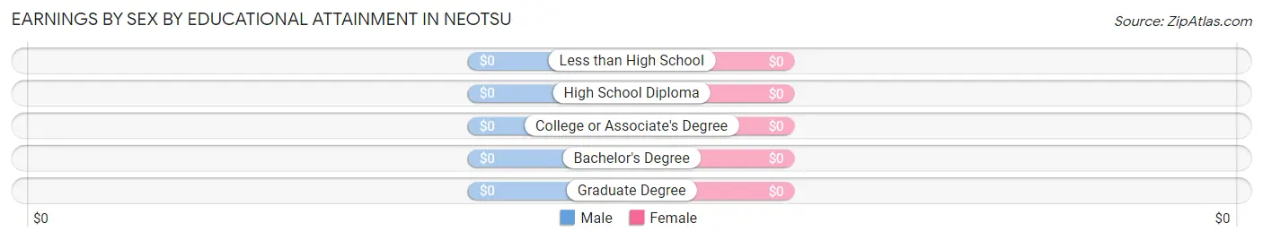 Earnings by Sex by Educational Attainment in Neotsu
