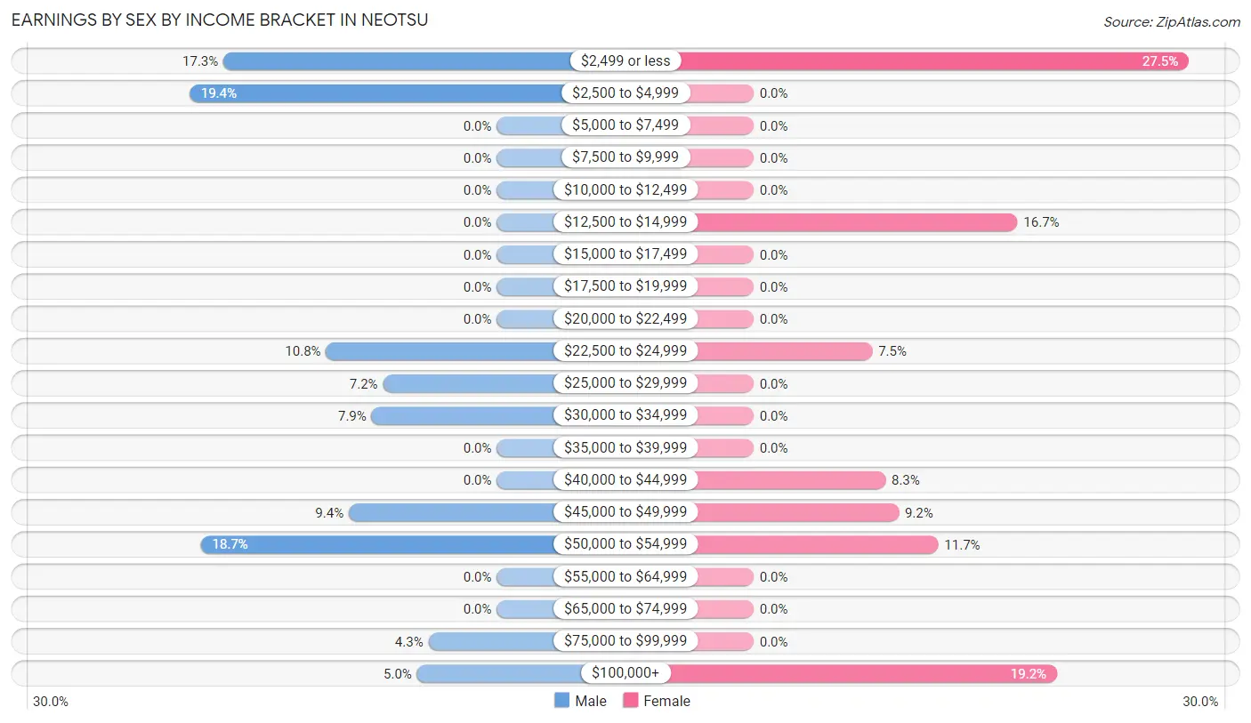 Earnings by Sex by Income Bracket in Neotsu