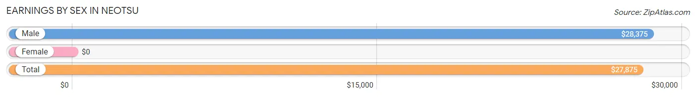 Earnings by Sex in Neotsu