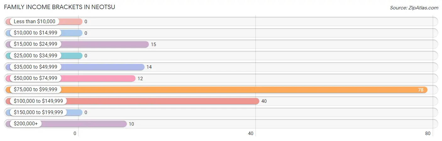 Family Income Brackets in Neotsu
