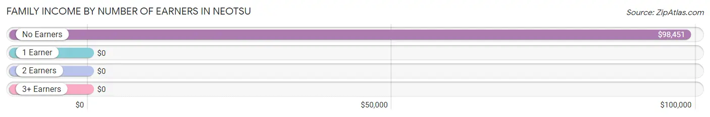 Family Income by Number of Earners in Neotsu