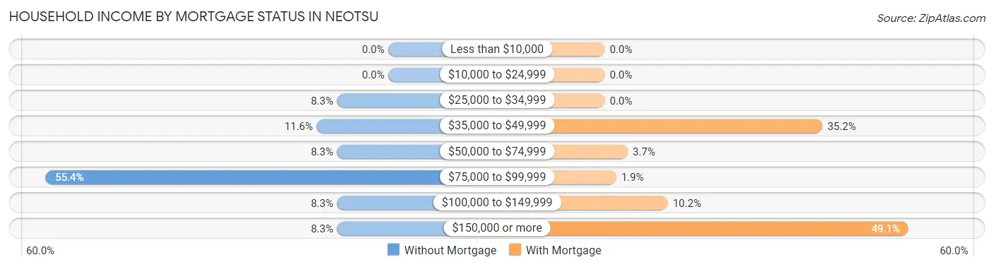Household Income by Mortgage Status in Neotsu