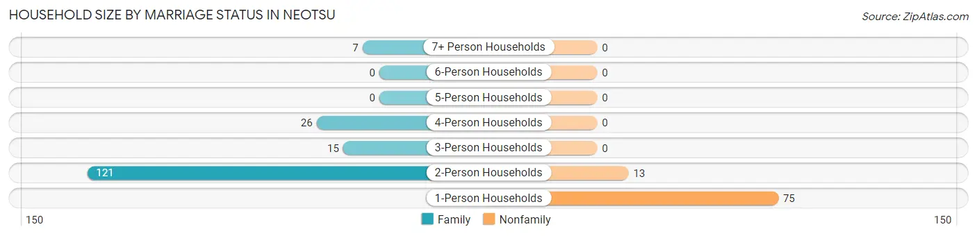 Household Size by Marriage Status in Neotsu