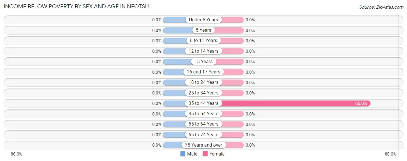 Income Below Poverty by Sex and Age in Neotsu